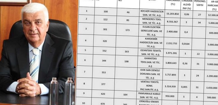 AR-GE 250’DE DENİZLİLİ 10 FİRMA YERLERİNİ ALDI