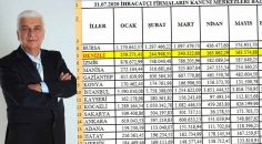 DENİZLİ İHRACATINI EN ÇOK ARTTIRAN 2. ŞEHİR OLDU