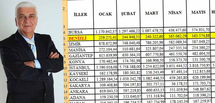 DENİZLİ İHRACATINI EN ÇOK ARTTIRAN 2. ŞEHİR OLDU
