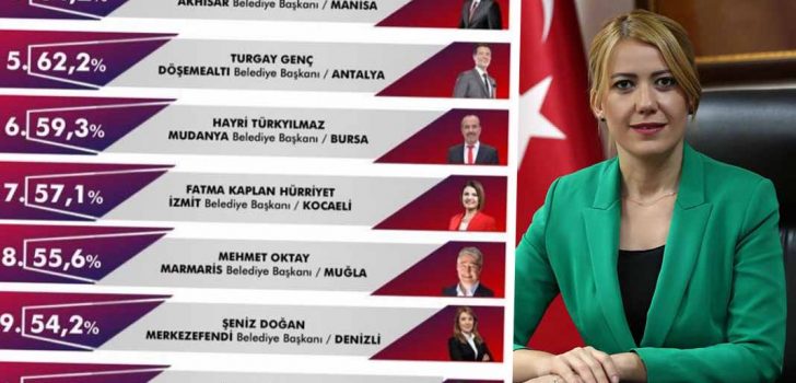 BAŞKAN ŞENİZ DOĞAN İLK 10’A GİRDİ