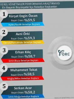 ÖRKİ EGE’NİN EN BAŞARILI 2. BAŞKANI