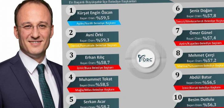 ÖRKİ EGE’NİN EN BAŞARILI 2. BAŞKANI