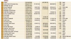 İLK 500’DE 23 DENİZLİLİ FİRMA