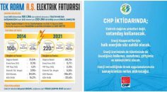 CHP, ELEKTRİĞE GELEN ZAMLARI DEĞERLENDİRDİ