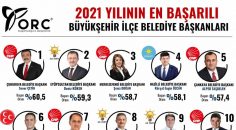 ŞENİZ DOĞAN, TÜRKİYE’DE EN BAŞARILI 3. BELEDİYE BAŞKANI SEÇİLDİ