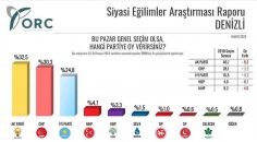 ORC ANKETİNDE CHP VE İYİ PARTİ OYLARINI ARTTIRDI