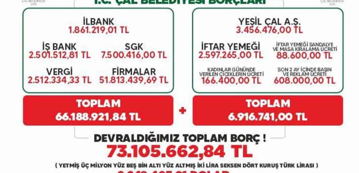 18 BİN NÜFUSLU İLÇEDE 73 MİLYON LİRA BORÇ