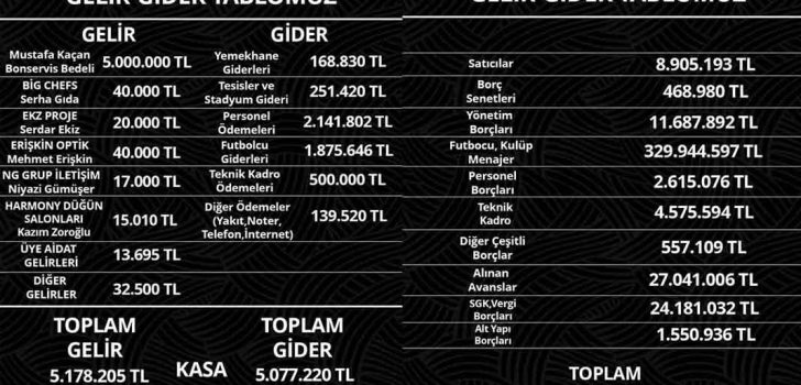 DENİZLİSPOR GELİR GİDER TABLOSUNU PAYLAŞTI