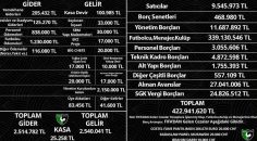 DENİZLİSPOR MALİ TABLOYU AÇIKLADI