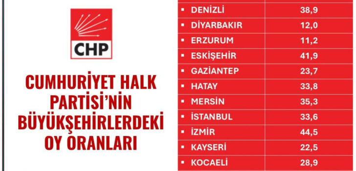 DENİZLİ’DE CHP 11.7 PUAN FARK ATTI