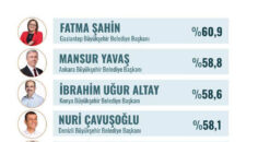 ORC ARAŞTIRDI: ÇAVUŞOĞLU 4.SIRADA