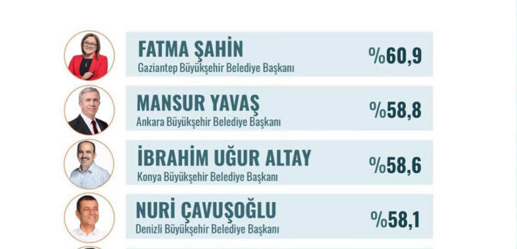 ORC ARAŞTIRDI: ÇAVUŞOĞLU 4.SIRADA